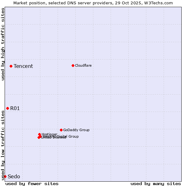 Market position of Tencent vs. R01 vs. Sedo