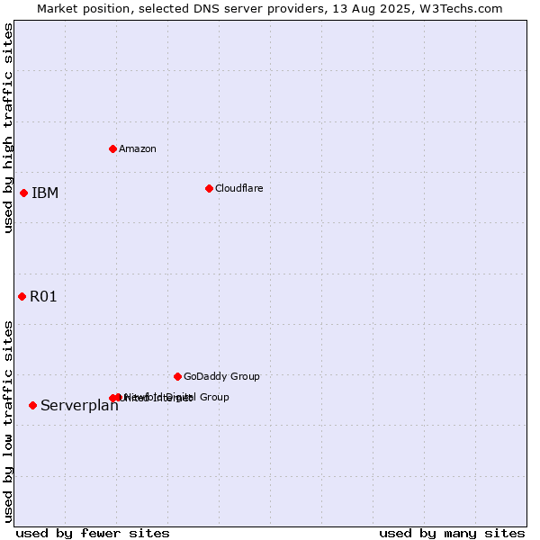 Market position of Serverplan vs. IBM vs. R01
