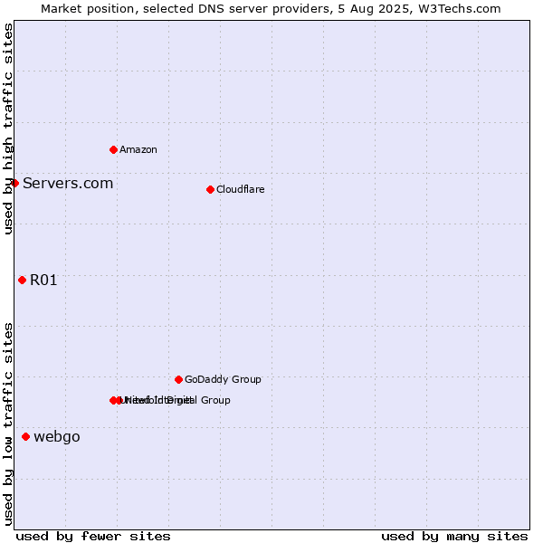 Market position of webgo vs. R01 vs. Servers.com