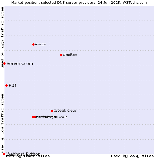 Market position of R01 vs. Servers.com vs. Webhost Python