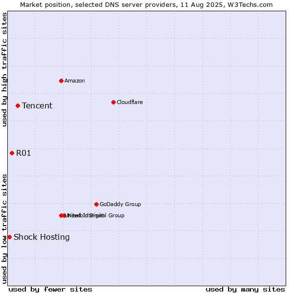 Market position of Tencent vs. R01 vs. Shock Hosting