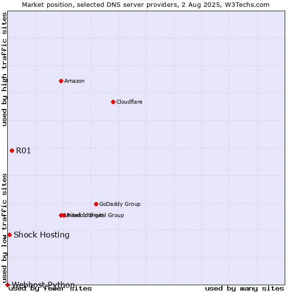 Market position of R01 vs. Shock Hosting vs. Webhost Python