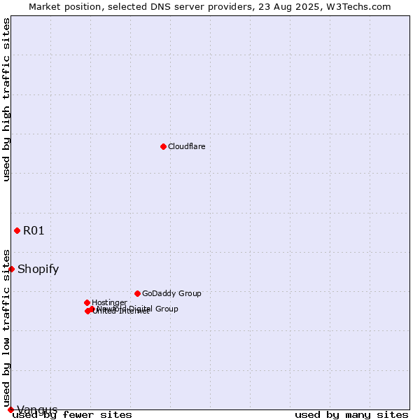 Market position of R01 vs. Shopify vs. Vangus