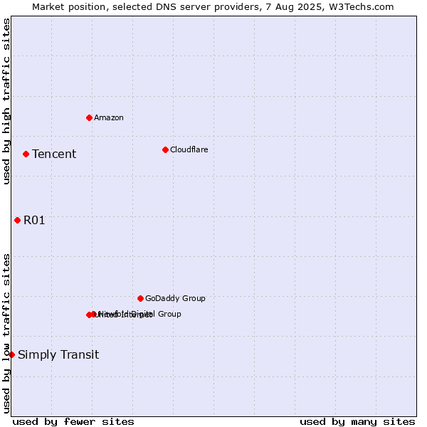 Market position of Tencent vs. R01 vs. Simply Transit