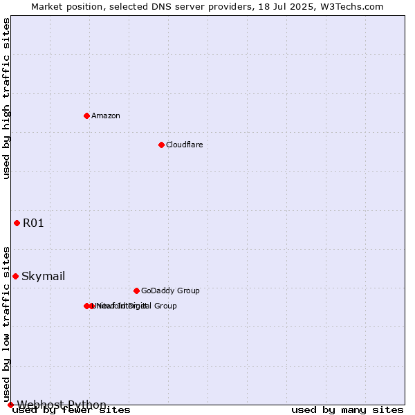 Market position of R01 vs. Skymail vs. Webhost Python