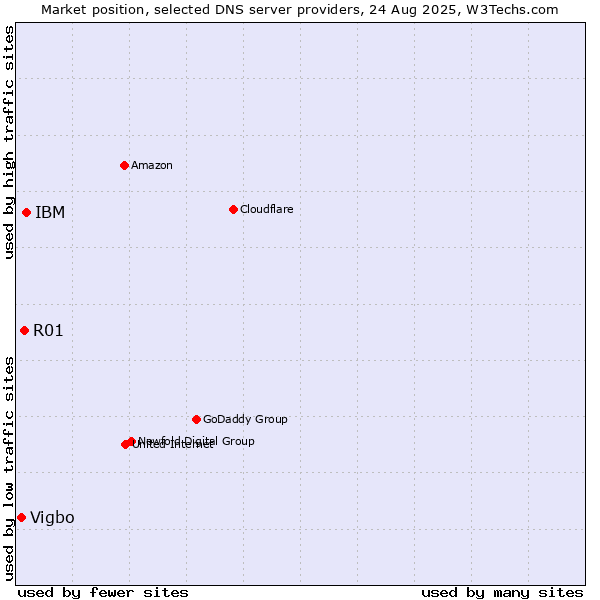 Market position of IBM vs. R01 vs. Vigbo