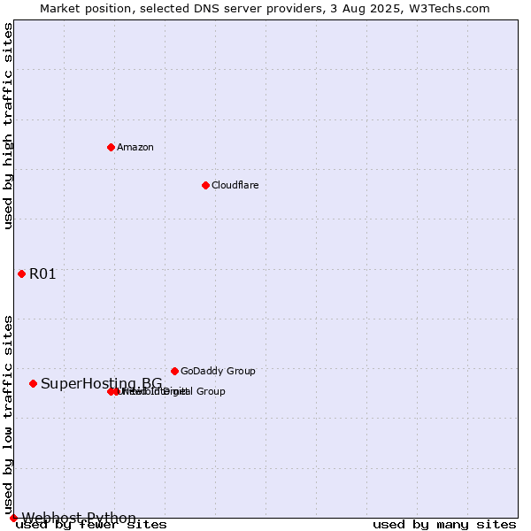 Market position of SuperHosting.BG vs. R01 vs. Webhost Python