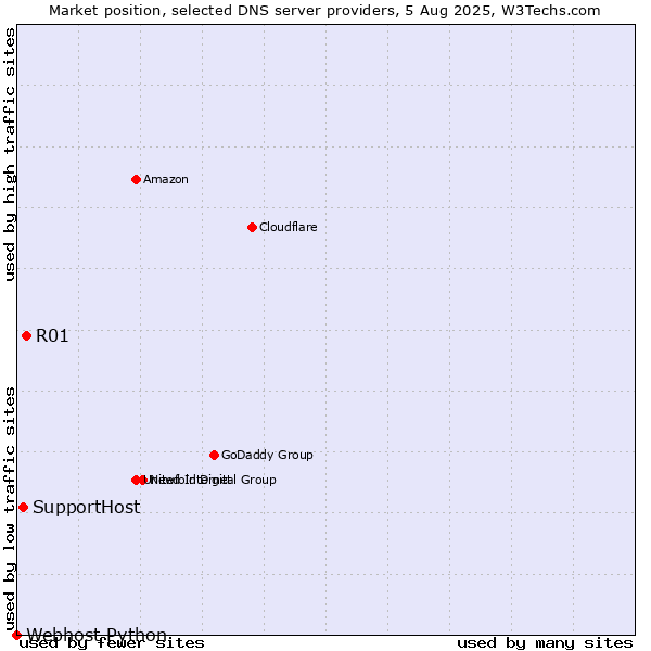 Market position of R01 vs. SupportHost vs. Webhost Python