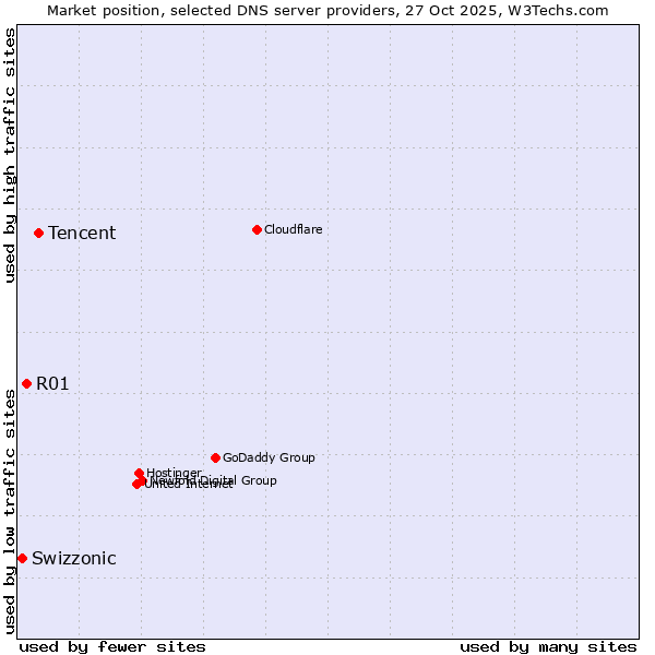 Market position of Tencent vs. R01 vs. Swizzonic
