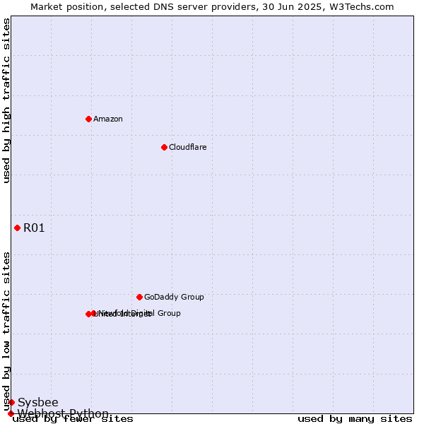 Market position of R01 vs. Sysbee vs. Webhost Python