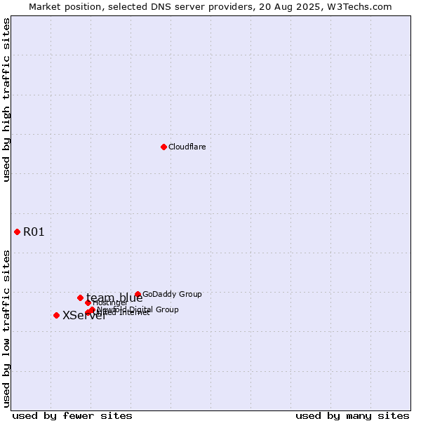 Market position of team.blue vs. XServer vs. R01