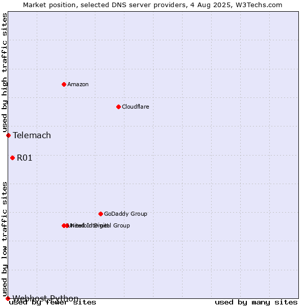 Market position of R01 vs. Telemach vs. Webhost Python