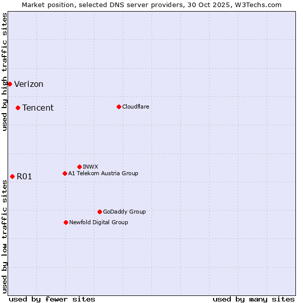 Market position of Tencent vs. R01 vs. Verizon