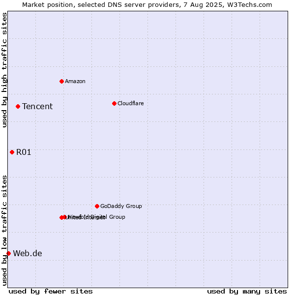 Market position of Tencent vs. R01 vs. Web.de