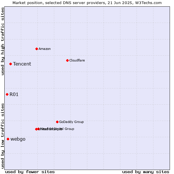 Market position of Tencent vs. webgo vs. R01