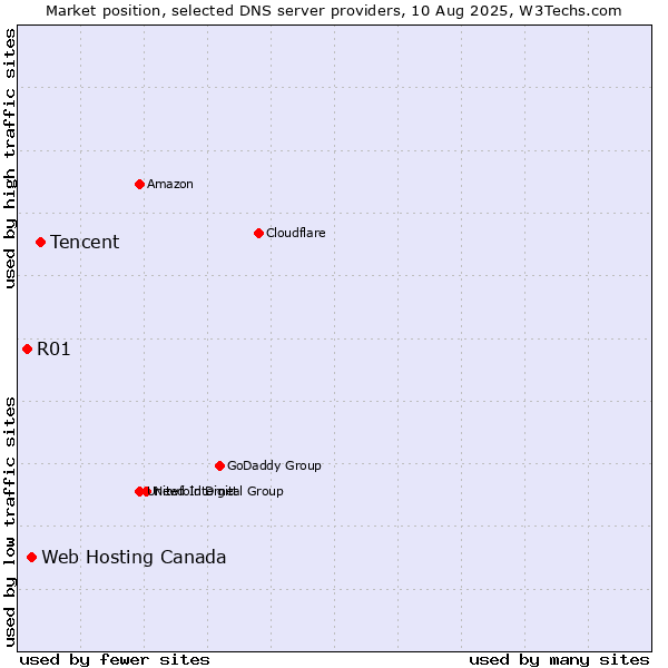 Market position of Tencent vs. Web Hosting Canada vs. R01