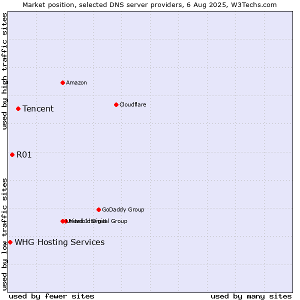 Market position of Tencent vs. R01 vs. WHG Hosting Services