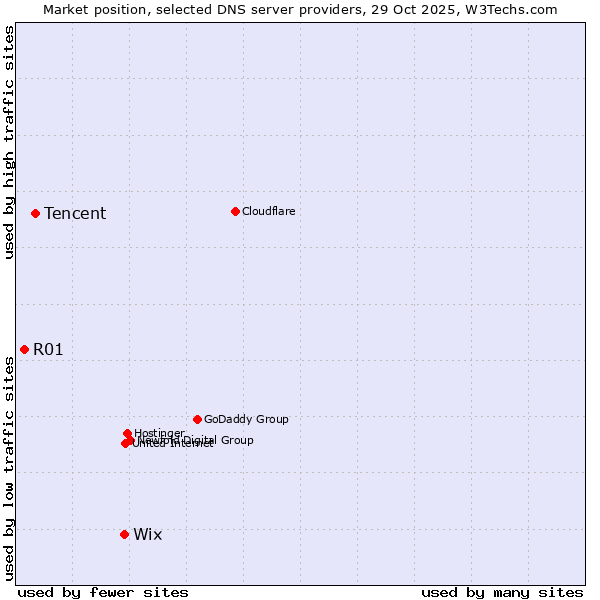 Market position of Wix vs. Tencent vs. R01