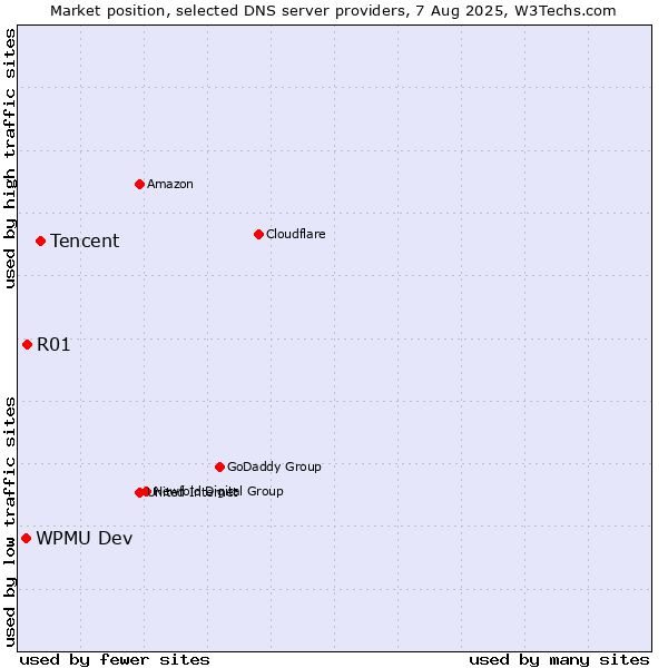 Market position of Tencent vs. R01 vs. WPMU Dev