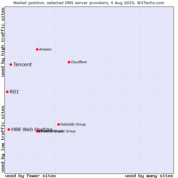 Market position of Tencent vs. H88 Web Hosting vs. R01