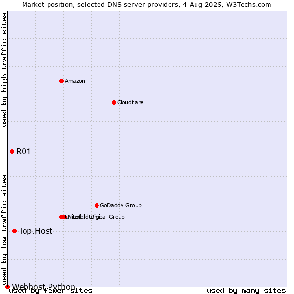 Market position of Top.Host vs. R01 vs. Webhost Python