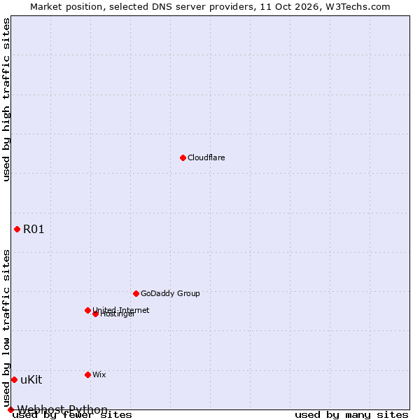 Market position of R01 vs. uKit vs. Webhost Python
