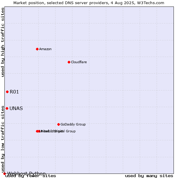 Market position of R01 vs. UNAS vs. Webhost Python