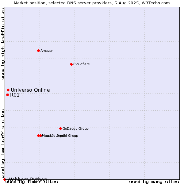 Market position of Universo Online vs. R01 vs. Webhost Python