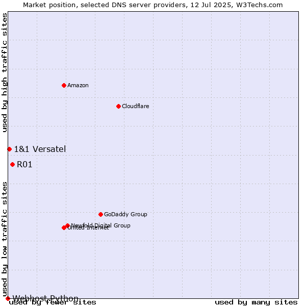 Market position of R01 vs. 1&1 Versatel vs. Webhost Python