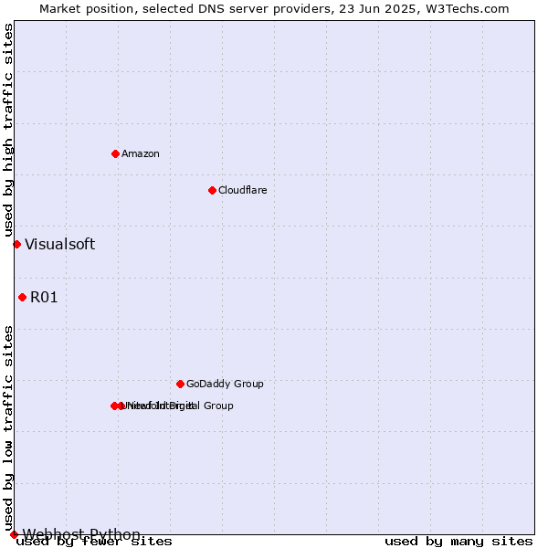 Market position of R01 vs. Visualsoft vs. Webhost Python
