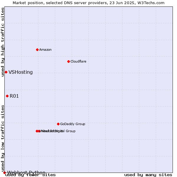 Market position of R01 vs. VSHosting vs. Webhost Python