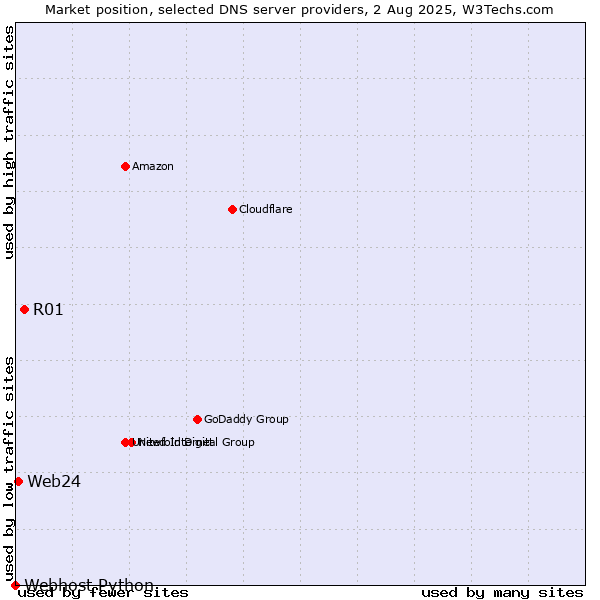 Market position of R01 vs. Web24 vs. Webhost Python