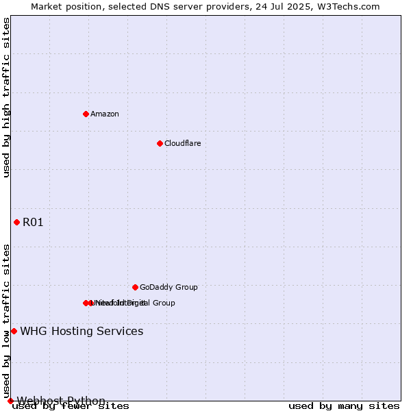Market position of R01 vs. WHG Hosting Services vs. Webhost Python