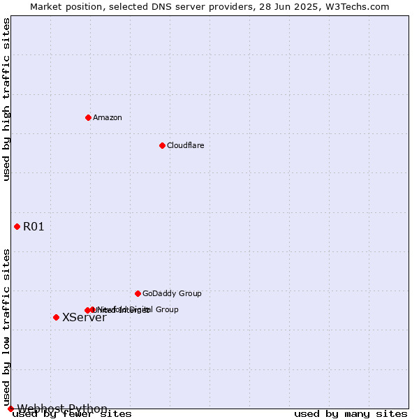 Market position of XServer vs. R01 vs. Webhost Python