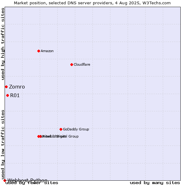 Market position of R01 vs. Zomro vs. Webhost Python