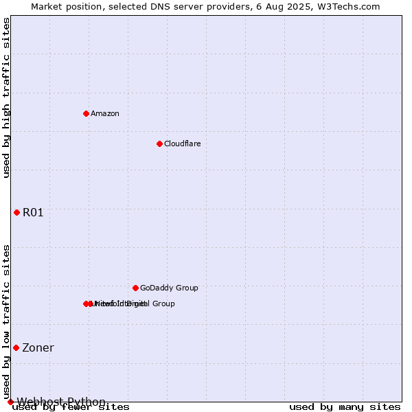 Market position of R01 vs. Zoner vs. Webhost Python