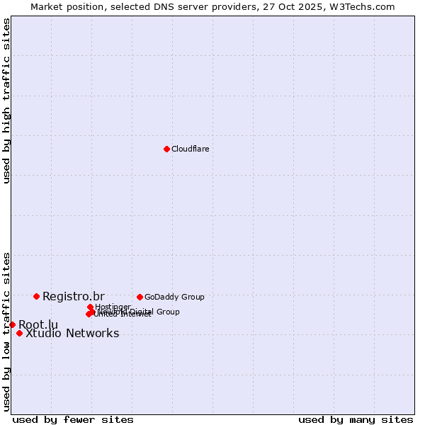 Market position of Registro.br vs. Xtudio Networks vs. Root.lu