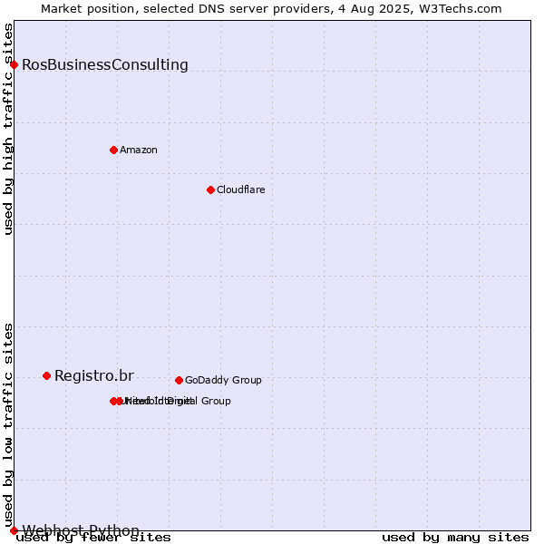 Market position of Registro.br vs. RosBusinessConsulting vs. Webhost Python