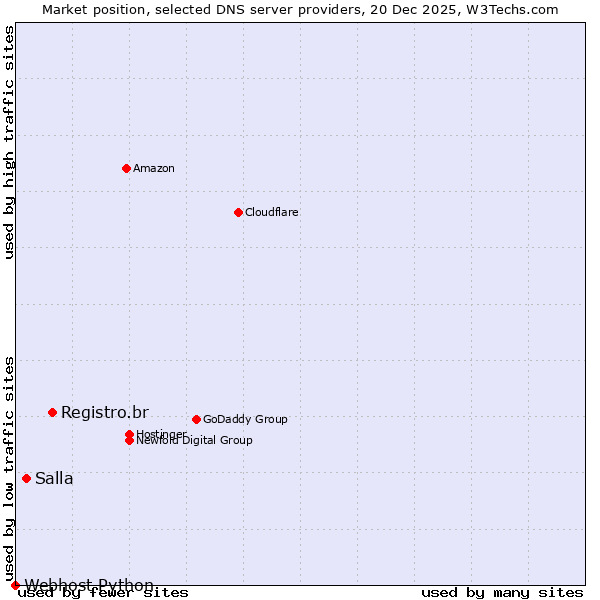 Market position of Registro.br vs. Salla vs. Webhost Python