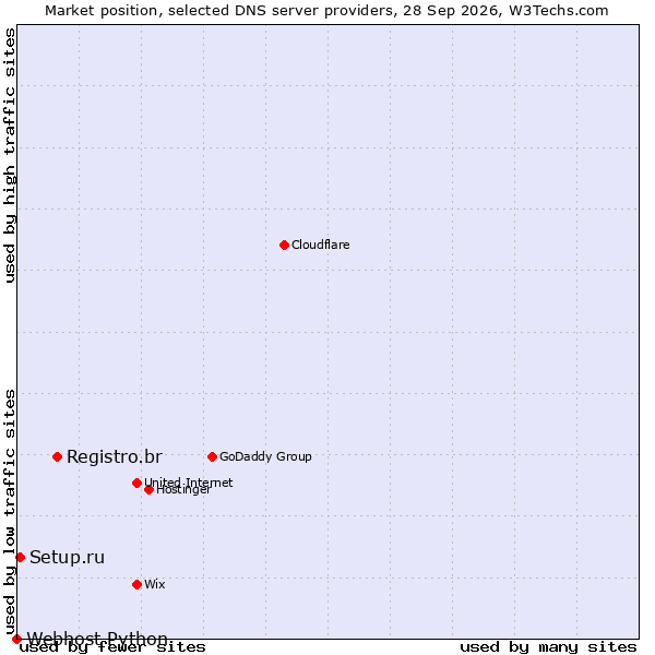 Market position of Registro.br vs. Setup.ru vs. Webhost Python