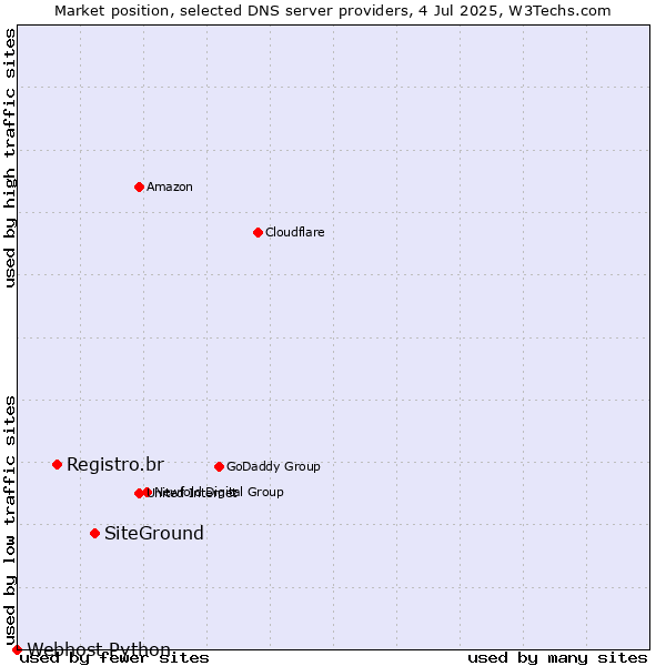 Market position of SiteGround vs. Registro.br vs. Webhost Python