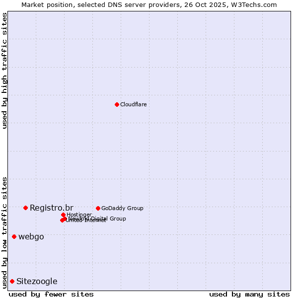 Market position of Registro.br vs. webgo vs. Sitezoogle