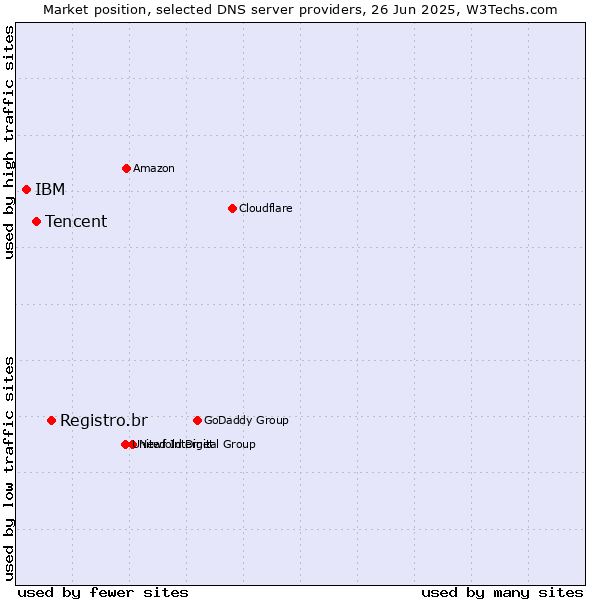 Market position of Registro.br vs. Tencent vs. IBM