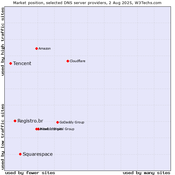Market position of Squarespace vs. Registro.br vs. Tencent