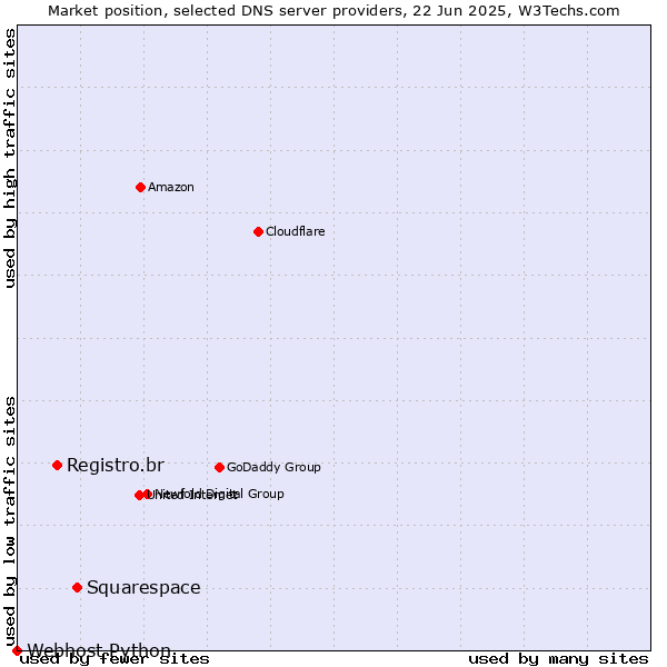 Market position of Squarespace vs. Registro.br vs. Webhost Python