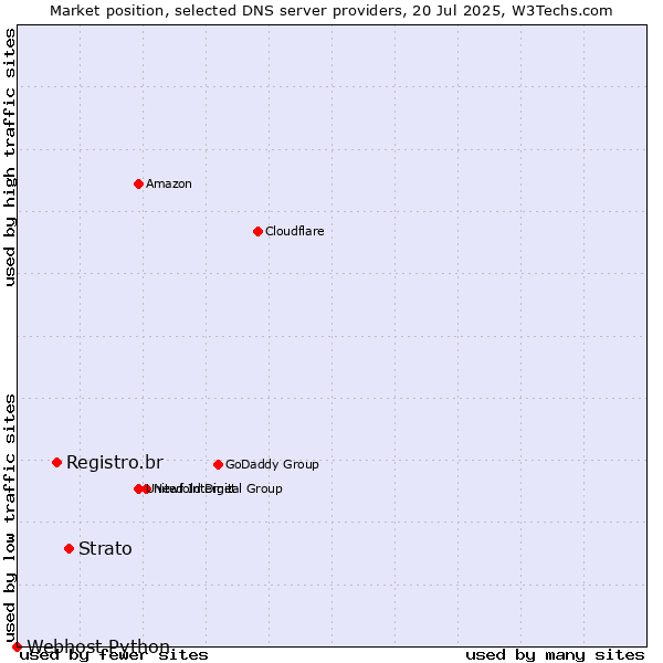 Market position of Strato vs. Registro.br vs. Webhost Python