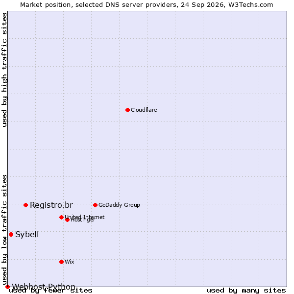 Market position of Registro.br vs. Sybell vs. Webhost Python
