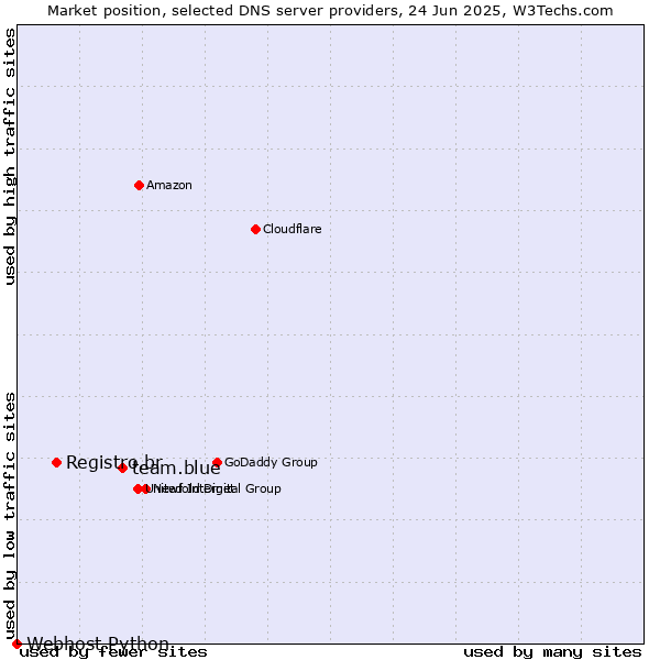 Market position of team.blue vs. Registro.br vs. Webhost Python