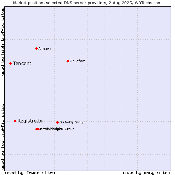 Market position of Registro.br vs. Tencent