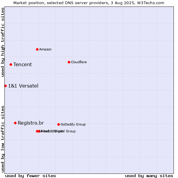 Market position of Registro.br vs. Tencent vs. 1&1 Versatel